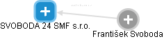 SVOBODA 24 SMF s.r.o. - obrázek vizuálního zobrazení vztahů obchodního rejstříku