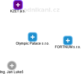 Olympic Palace s.r.o. - obrázek vizuálního zobrazení vztahů obchodního rejstříku