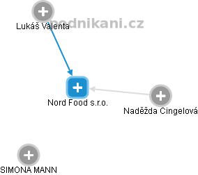 Nord Food s.r.o. - obrázek vizuálního zobrazení vztahů obchodního rejstříku