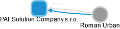 PAT Solution Company s.r.o. - obrázek vizuálního zobrazení vztahů obchodního rejstříku