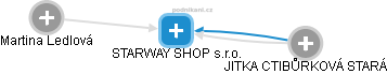STARWAY SHOP s.r.o. - obrázek vizuálního zobrazení vztahů obchodního rejstříku