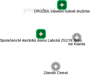 Společenství vlastníků domu Labská 252/19, Brno - obrázek vizuálního zobrazení vztahů obchodního rejstříku