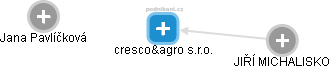 cresco&agro s.r.o. - obrázek vizuálního zobrazení vztahů obchodního rejstříku