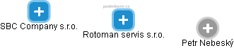 Rotoman servis s.r.o. - obrázek vizuálního zobrazení vztahů obchodního rejstříku