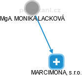 MARCIMONA, s.r.o. - obrázek vizuálního zobrazení vztahů obchodního rejstříku