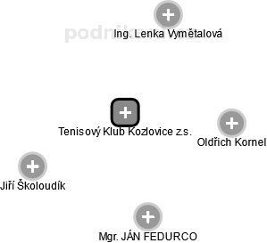 Tenisový Klub Kozlovice z.s. - obrázek vizuálního zobrazení vztahů obchodního rejstříku