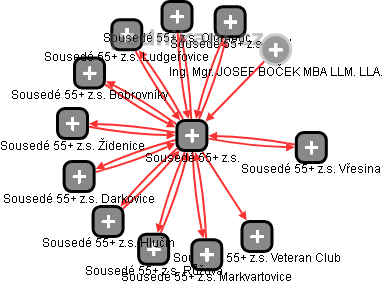 Sousedé 55+ z.s. - obrázek vizuálního zobrazení vztahů obchodního rejstříku