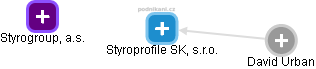 Styroprofile SK, s.r.o. - obrázek vizuálního zobrazení vztahů obchodního rejstříku