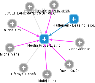 Hestia Property, s.r.o. - obrázek vizuálního zobrazení vztahů obchodního rejstříku