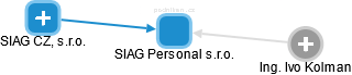 SIAG Personal s.r.o. - obrázek vizuálního zobrazení vztahů obchodního rejstříku