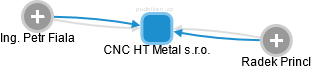 CNC HT Metal s.r.o. - obrázek vizuálního zobrazení vztahů obchodního rejstříku