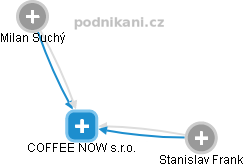 COFFEE NOW s.r.o. - obrázek vizuálního zobrazení vztahů obchodního rejstříku
