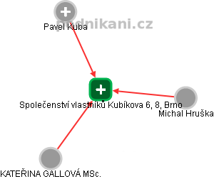 Společenství vlastníků Kubíkova 6, 8, Brno - obrázek vizuálního zobrazení vztahů obchodního rejstříku
