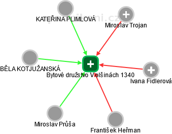 Bytové družstvo V olšinách 1340 - obrázek vizuálního zobrazení vztahů obchodního rejstříku