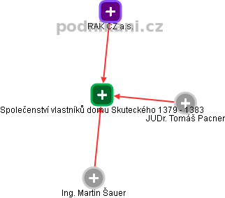 Společenství vlastníků domu Skuteckého 1379 - 1383 - obrázek vizuálního zobrazení vztahů obchodního rejstříku