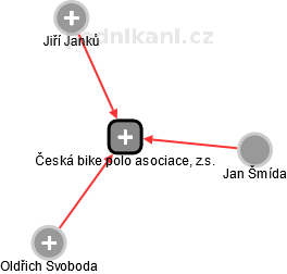 Česká bike polo asociace, z.s. - obrázek vizuálního zobrazení vztahů obchodního rejstříku