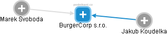 BurgerCorp s.r.o. - obrázek vizuálního zobrazení vztahů obchodního rejstříku