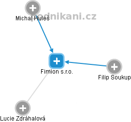 Fimion s.r.o. - obrázek vizuálního zobrazení vztahů obchodního rejstříku