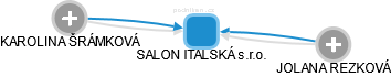 SALON ITALSKÁ s.r.o. - obrázek vizuálního zobrazení vztahů obchodního rejstříku