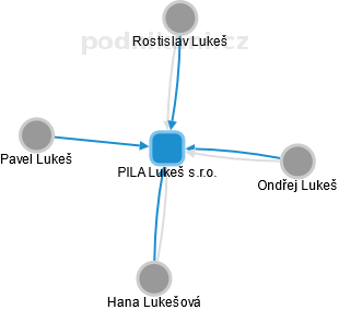 PILA Lukeš s.r.o. - obrázek vizuálního zobrazení vztahů obchodního rejstříku