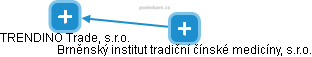 TRENDINO Trade, s.r.o. - obrázek vizuálního zobrazení vztahů obchodního rejstříku