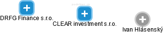 CLEAR investment s.r.o. - obrázek vizuálního zobrazení vztahů obchodního rejstříku