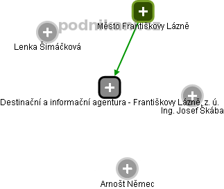 Destinační a informační agentura - Františkovy Lázně, z. ú. - obrázek vizuálního zobrazení vztahů obchodního rejstříku