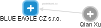 BLUE EAGLE CZ s.r.o. - obrázek vizuálního zobrazení vztahů obchodního rejstříku