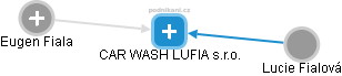 CAR WASH LUFIA s.r.o. - obrázek vizuálního zobrazení vztahů obchodního rejstříku