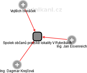 Spolek občanů pražské lokality V Rybníkách - obrázek vizuálního zobrazení vztahů obchodního rejstříku