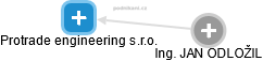 Protrade engineering s.r.o. - obrázek vizuálního zobrazení vztahů obchodního rejstříku