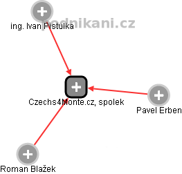 Czechs4Monte.cz, spolek - obrázek vizuálního zobrazení vztahů obchodního rejstříku
