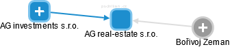 AG real-estate s.r.o. - obrázek vizuálního zobrazení vztahů obchodního rejstříku
