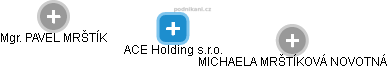ACE Holding s.r.o. - obrázek vizuálního zobrazení vztahů obchodního rejstříku