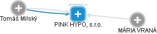 PINK HYPO, s.r.o. - obrázek vizuálního zobrazení vztahů obchodního rejstříku