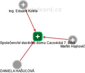 Společenství vlastníků domu Cacovická 7, Brno - obrázek vizuálního zobrazení vztahů obchodního rejstříku