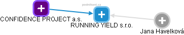 RUNNING YIELD s.r.o. - obrázek vizuálního zobrazení vztahů obchodního rejstříku