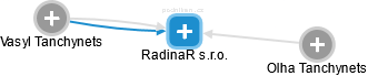 RadinaR s.r.o. - obrázek vizuálního zobrazení vztahů obchodního rejstříku