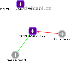 TATRA AVIATION a.s. - obrázek vizuálního zobrazení vztahů obchodního rejstříku