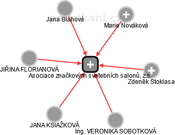 Asociace značkových svatebních salonů, z.s. - obrázek vizuálního zobrazení vztahů obchodního rejstříku