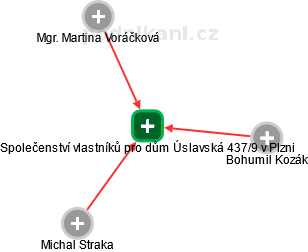 Společenství vlastníků pro dům Úslavská 437/9 v Plzni - obrázek vizuálního zobrazení vztahů obchodního rejstříku