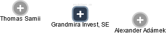 Grandmira Invest, SE - obrázek vizuálního zobrazení vztahů obchodního rejstříku