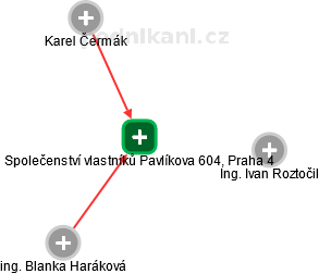 Společenství vlastníků Pavlíkova 604, Praha 4 - obrázek vizuálního zobrazení vztahů obchodního rejstříku