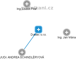 Ductec s.r.o. - obrázek vizuálního zobrazení vztahů obchodního rejstříku