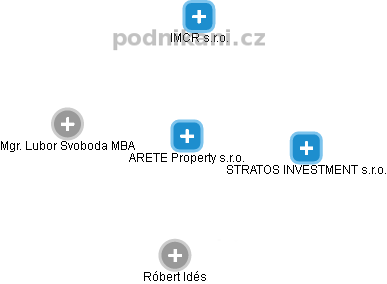 ARETE Property s.r.o. - obrázek vizuálního zobrazení vztahů obchodního rejstříku