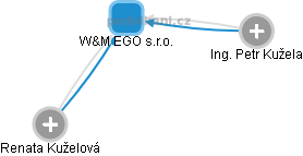 W&M EGO s.r.o. - obrázek vizuálního zobrazení vztahů obchodního rejstříku