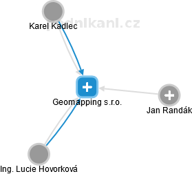 Geomapping s.r.o. - obrázek vizuálního zobrazení vztahů obchodního rejstříku