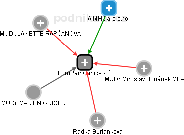 EuroPainClinics z.ú. - obrázek vizuálního zobrazení vztahů obchodního rejstříku