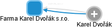 Farma Karel Dvořák s.r.o. - obrázek vizuálního zobrazení vztahů obchodního rejstříku