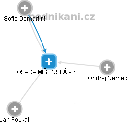 OSADA MÍŠEŇSKÁ s.r.o. - obrázek vizuálního zobrazení vztahů obchodního rejstříku